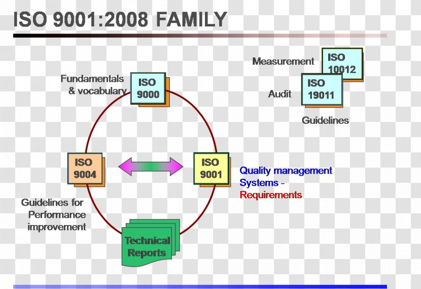 PDCA ISO 9000 Quality Management System Organization - Audit Transparent PNG