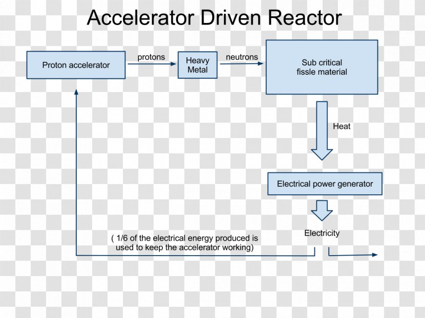 Accelerator-driven Subcritical Reactor Energy Amplifier Nuclear Fission Transparent PNG