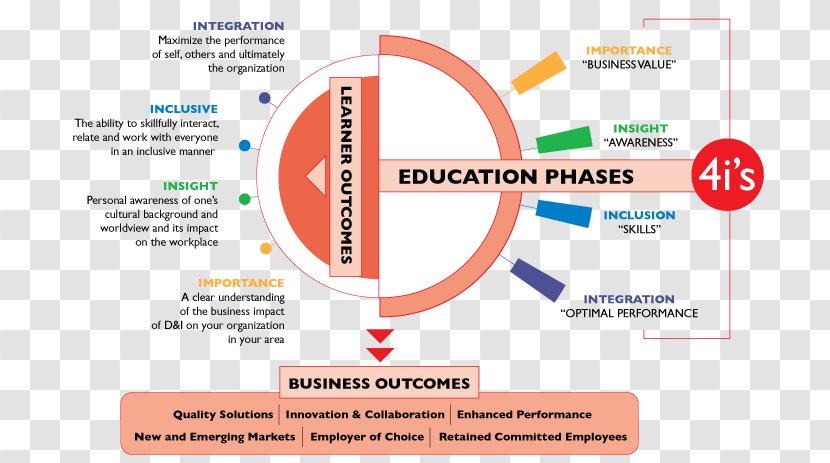 Education Learning Skill Inclusion Personal Development - Highly Organized Transparent PNG