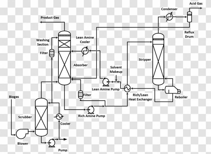 Flue Gas Biogas Amine Treating Carbon Capture And Storage - Drawing - Time Plant Transparent PNG