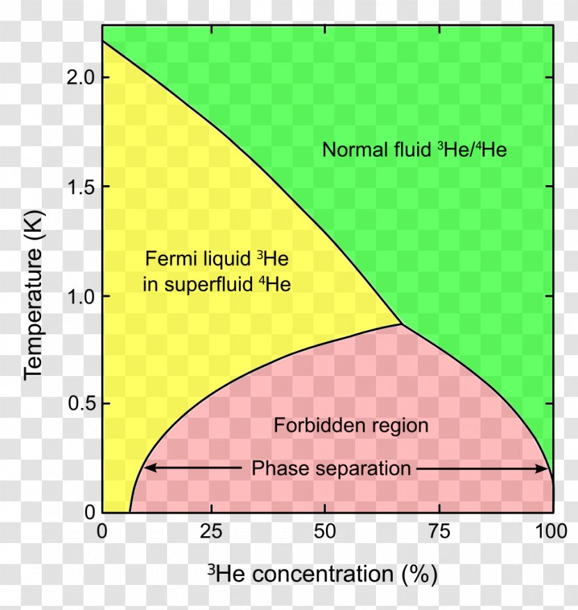 Phase Diagram Helium-3 Helium-4 Dilution Refrigerator - Area - Phases Transparent PNG