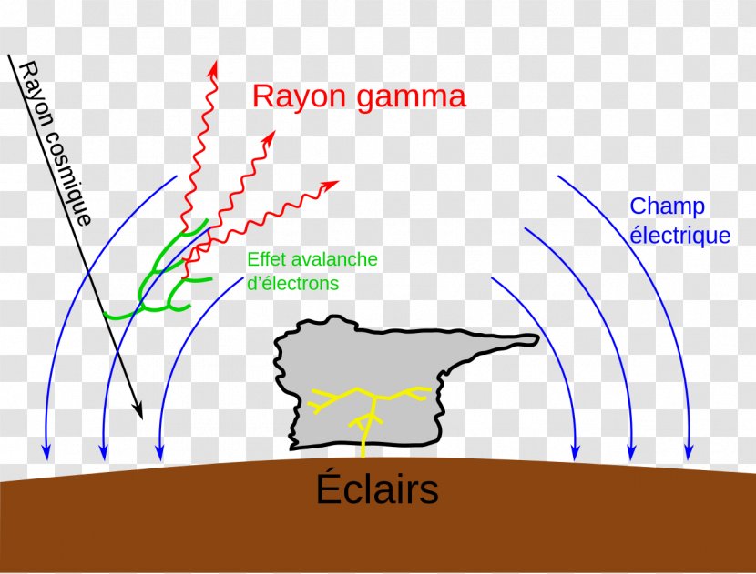 Terrestrial Gamma-ray Flash Relativistic Runaway Electron Avalanche Gamma Ray Electromagnetism - Gammaray - Energy Transparent PNG