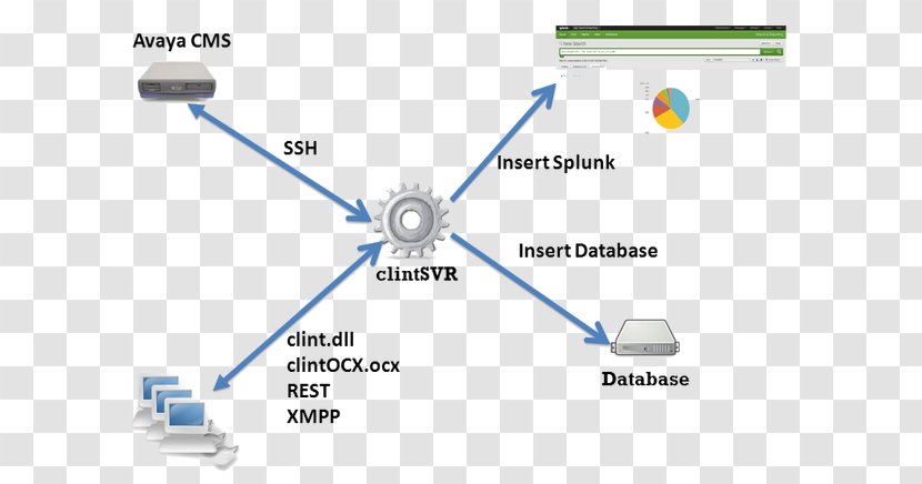 Content Management System Technology Diagram Avaya Computer Program - Gateway - Call Center Software Transparent PNG