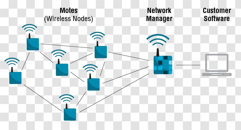 Computer Network Wireless Electronics Internet Of Things Transparent PNG