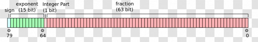 Floating-point Arithmetic Timing Closure IEEE 754 - Accuracy And Precision - Design Transparent PNG