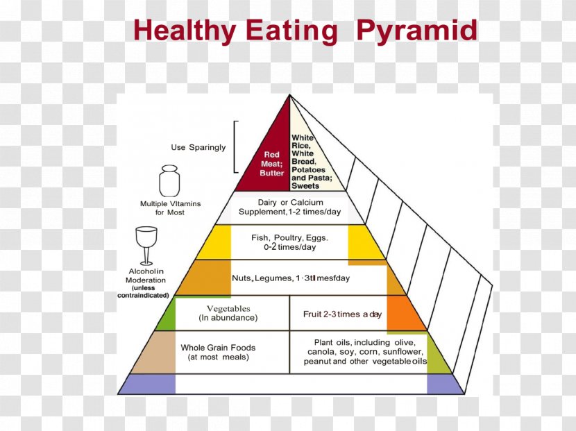 Food Pyramid Healthy Eating Nutrition Allergy - PEOPLE EATING Transparent PNG