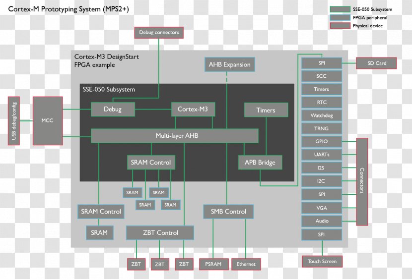 ARM Cortex-M3 Architecture Mbed Holdings - Central Processing Unit - Information Transparent PNG