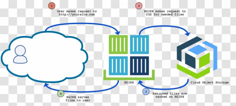 Object-based Storage Device IBM Cloud Computing Bluemix - Brand Transparent PNG