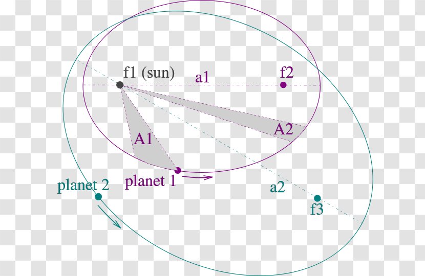 Kepler's Laws Of Planetary Motion Astronomer Elliptic Orbit - Astronomy - Planet Transparent PNG