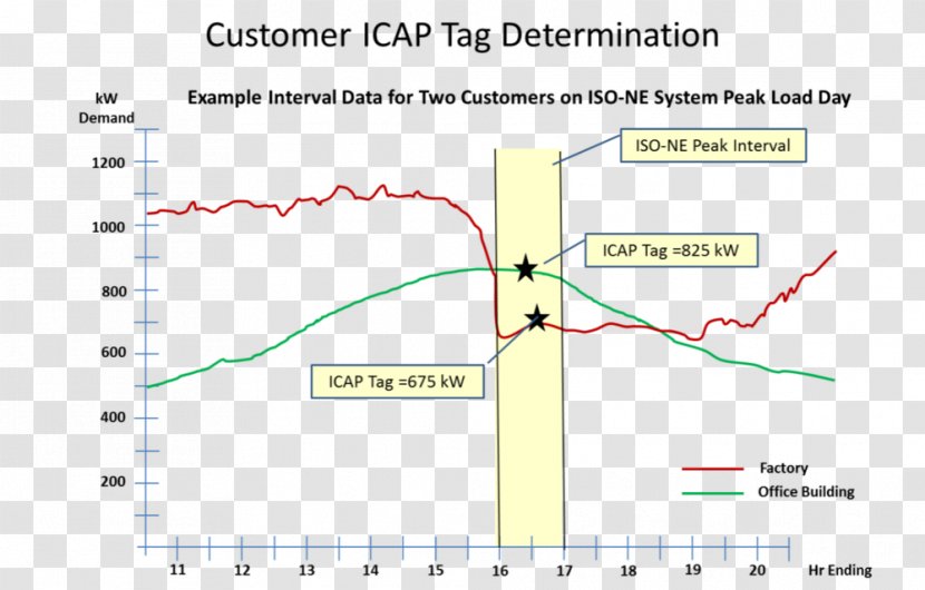 ISO New England Peak Demand York Independent System Operator, Inc. United States Regional Transmission Organization - Diagram Transparent PNG