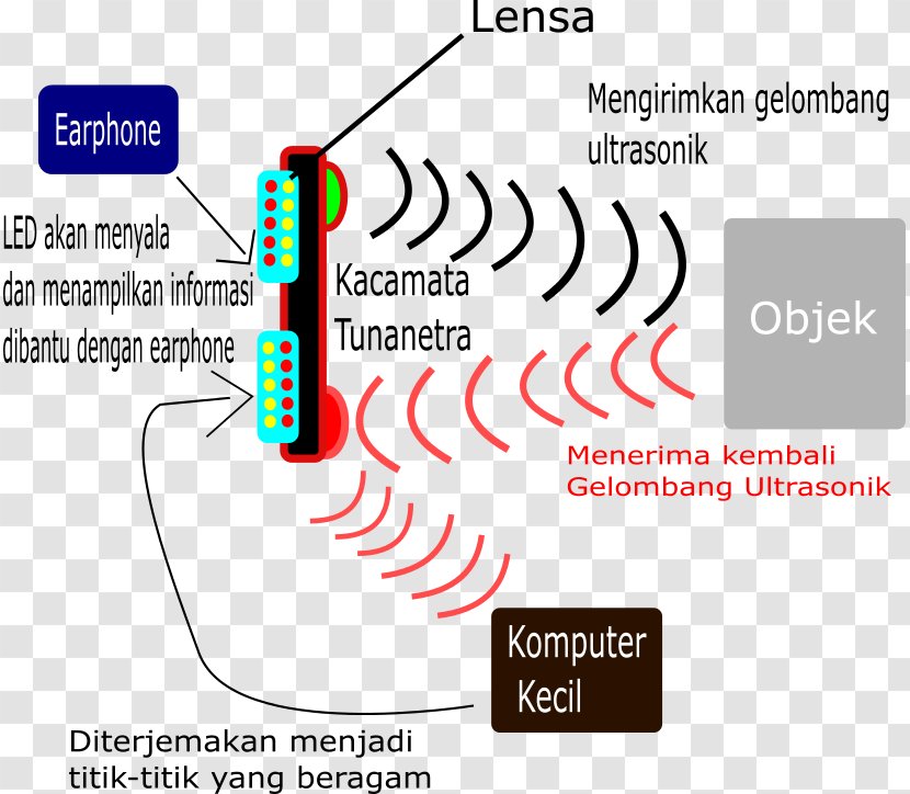 Glasses Ultrasound Tunanetra Eye Transparent PNG