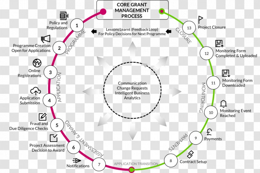 Grant Management Software Business Process - Funding Transparent PNG
