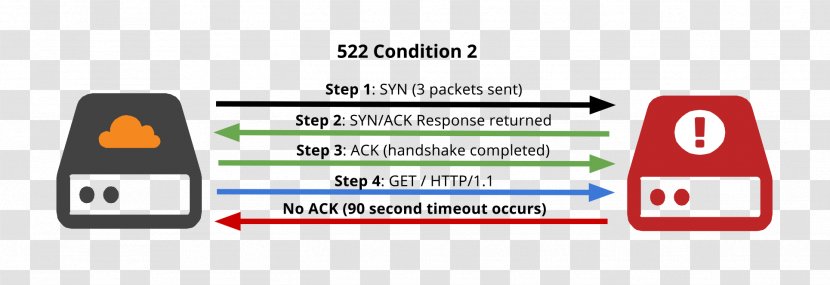 Computer Servers Cloudflare Web Server Content Delivery Network Error - Help. Connection Transparent PNG