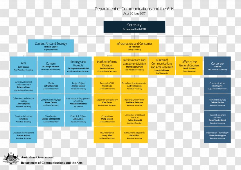 Department Of Communications And The Arts Diagram Organizational Chart - Media - Text Transparent PNG