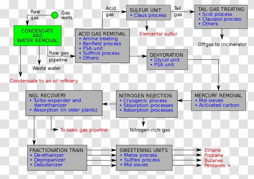 Natural-gas Processing Process Flow Diagram Liquefied Natural Gas - Text - City Gate Transparent PNG