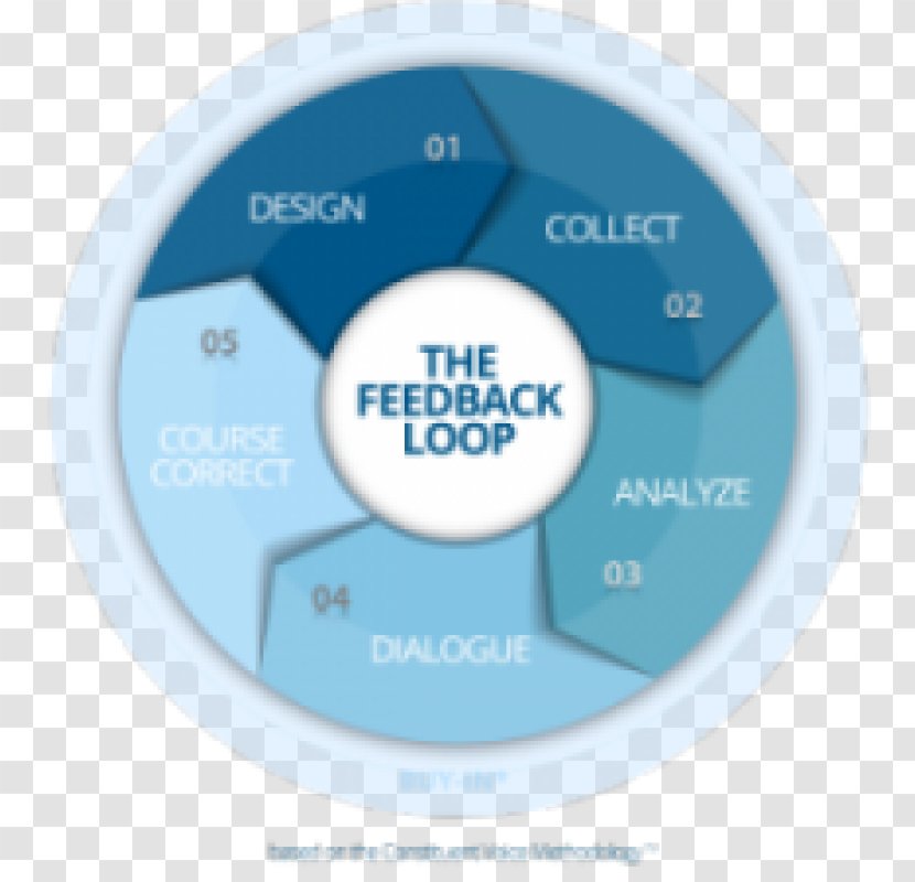 Feedback Information System Organization - New York Technology Council Transparent PNG