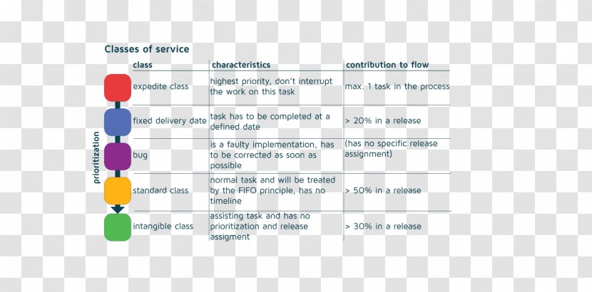 Kanban Board Kaizen Service - Area - Process Transparent PNG