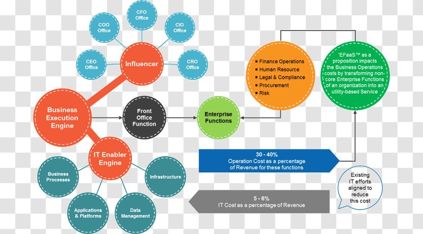 Graphic Design Product Human Behavior Brand Diagram - Shared Services Transparent PNG