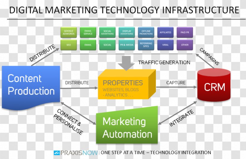 Digital Marketing IT Infrastructure - Diagram Transparent PNG