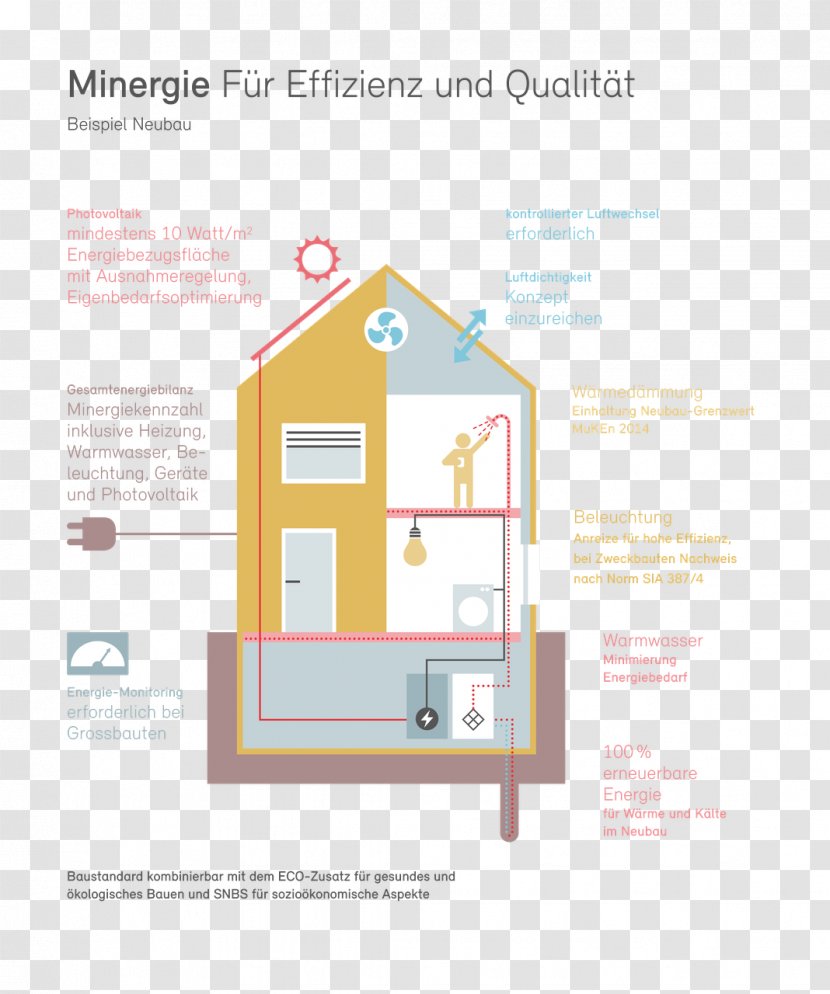 Minergie-P Building Construction Domestic Energy Consumption - Text Layout Transparent PNG