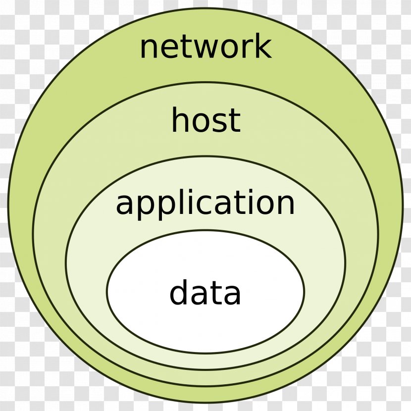 Defense In Depth Onion Model Computer Security Information Layered Transparent PNG