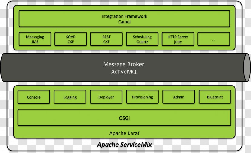 Apache ServiceMix Camel Enterprise Service Bus Software Foundation Fuse ESB - Servicemix - Esb Transparent PNG