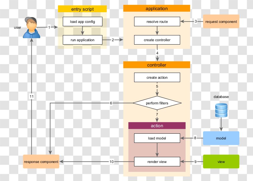 Yii Software Framework Create, Read, Update And Delete Laravel Architecture - Form - Lifecycle Transparent PNG