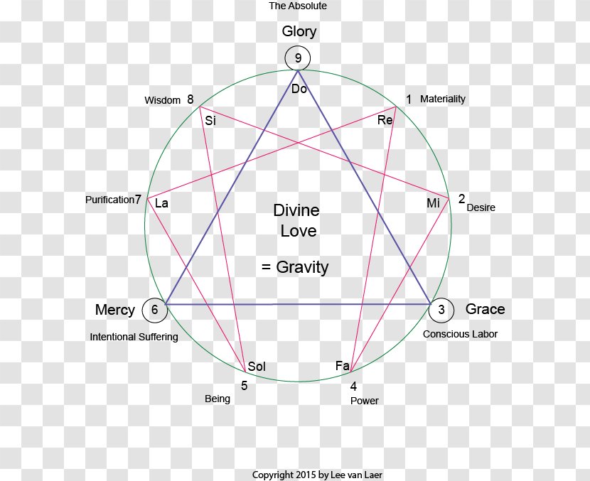 Enneagram Of Personality Fourth Way Ray Creation Being Thought - Text - Divine Mercy Transparent PNG