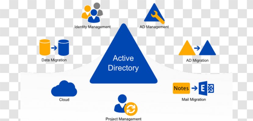 Active Directory Windows Server 2016 Microsoft Computer Servers - Service - System Migration Transparent PNG