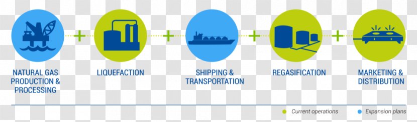 Value Chain Liquefied Natural Gas Regasification Organization - Gasification Transparent PNG