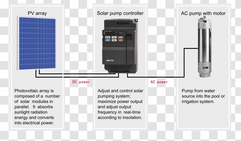 Power Inverters Solar Inverter Solar-powered Pump Three-phase Electric - Alternating Current - Canare Co Ltd Transparent PNG
