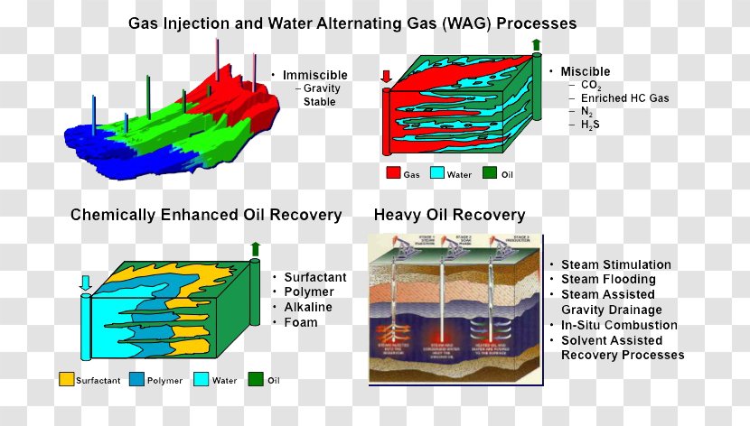 Enhanced Oil Recovery Petroleum Industry Water Injection Steam - Petrophysics Transparent PNG