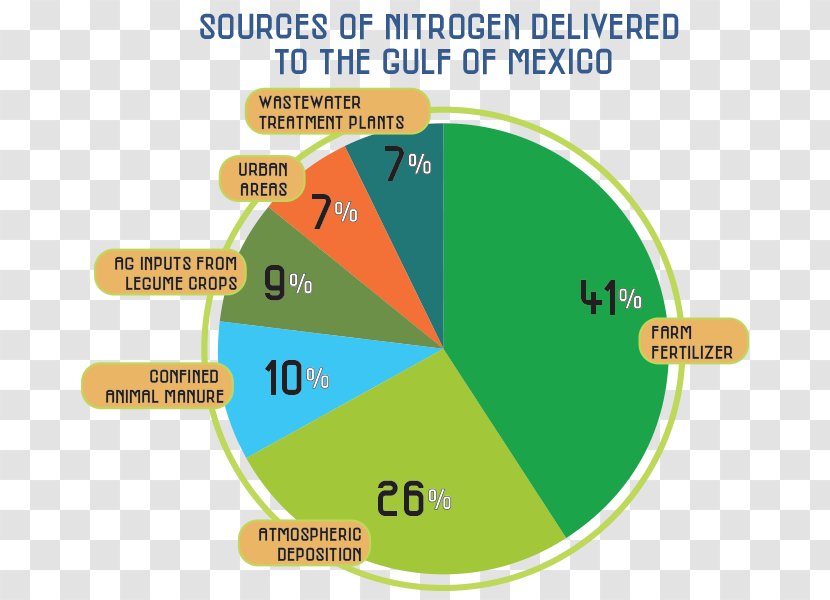 Nutrient Pollution Fertilisers Diagram Nitrogen - Brand Transparent PNG