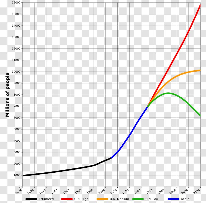 World Population Projections Of Growth 1,000,000,000 - Plot - Orangemane Transparent PNG