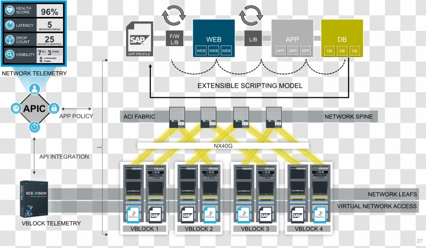 Dell EMC VCE Cisco Systems Converged Infrastructure - Wiring Diagram - Electronics Transparent PNG