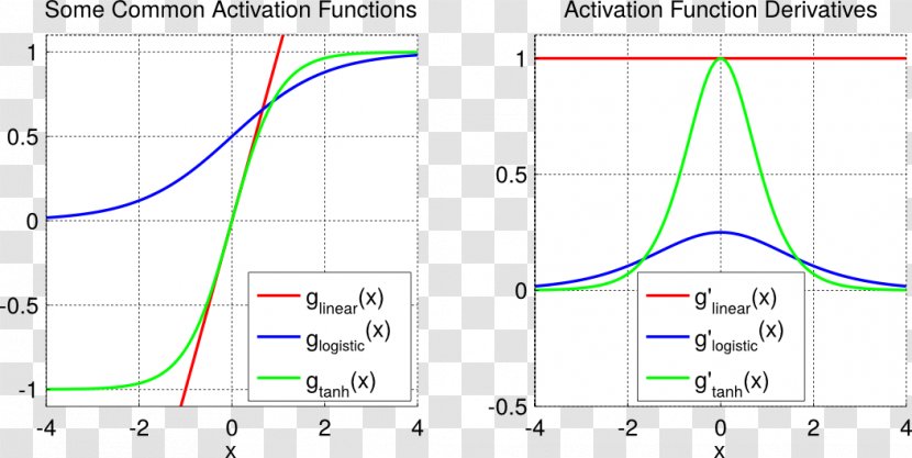 Activation Function Sigmoid Artificial Neural Network Logistic Rectifier - Hyperbolic Tangent - Regression Transparent PNG