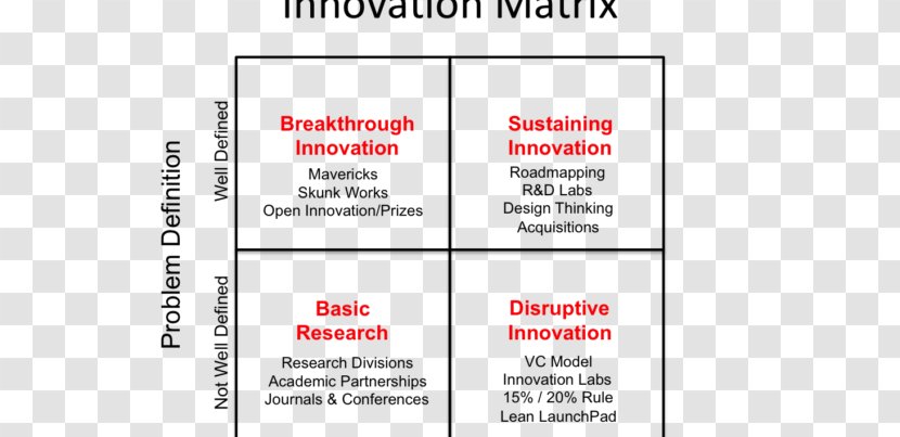 Mapping Innovation: A Playbook For Navigating Disruptive Age Knowledge Management Innovation - Diagram - Innovative Thinking Transparent PNG