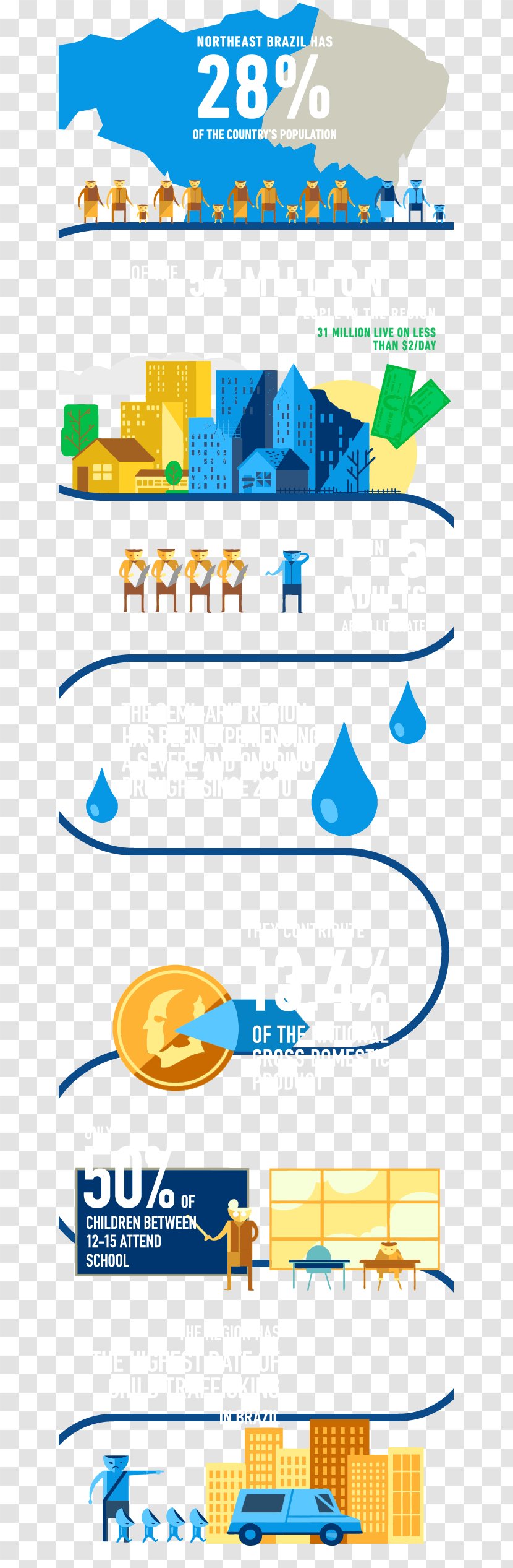 Demographics Of Brazil Compassion International Poverty Infographic - Area - Unicef Transparent PNG