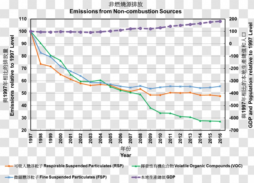 Hong Kong Air Pollution Pollutant Combustion Environmental Protection Department - Census And Statistics - Natural Environment Transparent PNG