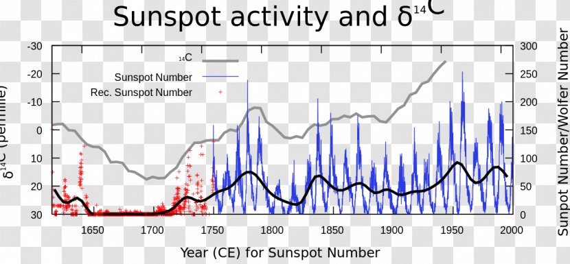 Solar Cycle Sunspot Minimum Graph Of A Function Chart - Cartoon - Line Transparent PNG