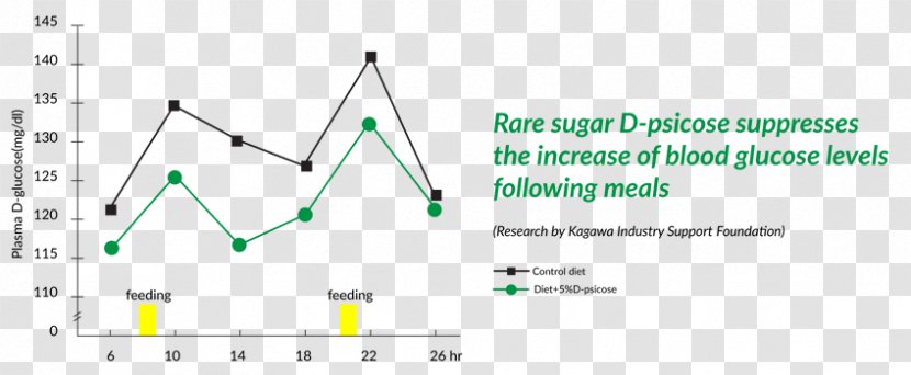 Rare Sugar Fructose Glucose Oligosaccharide - Asian Football Confederation - Blood Transparent PNG