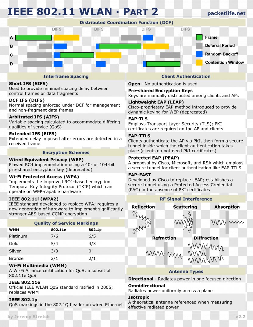 Computer Network IEEE 802.11 Cheat Sheet Open Shortest Path First - Transport Layer Security Transparent PNG