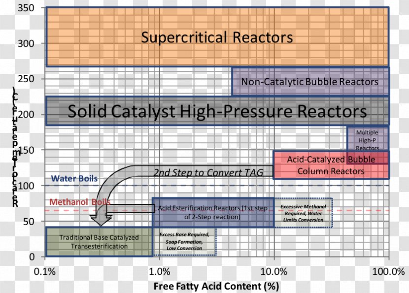 Biodiesel Production Bubble Column Reactor Fatty Acid - Parallel - Pattern Transparent PNG