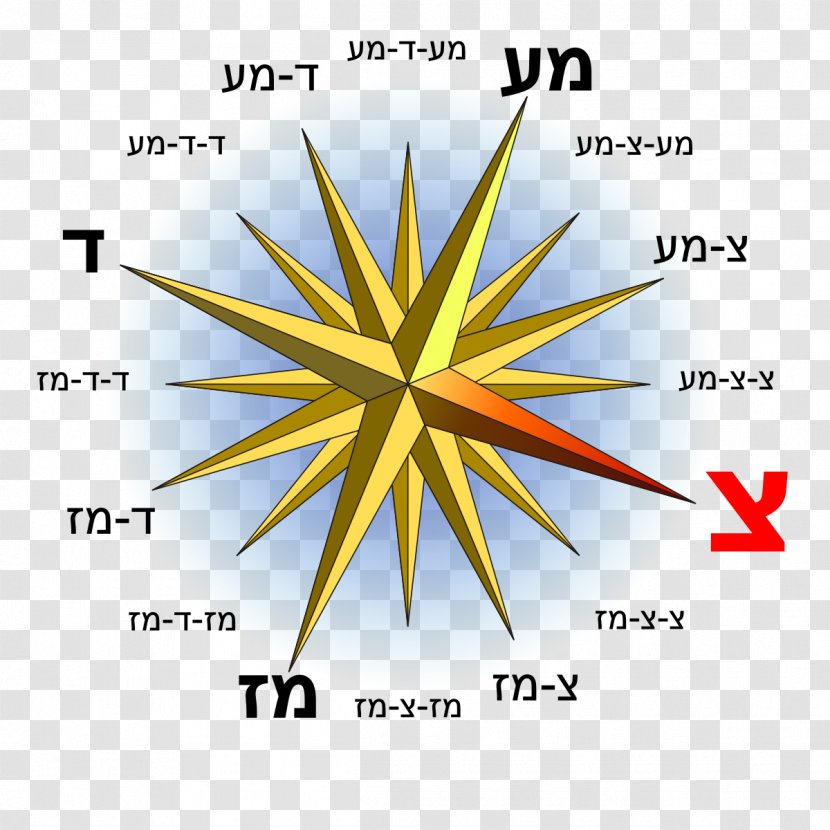 Compass Rose Classical Winds - Wikimedia Commons Transparent PNG