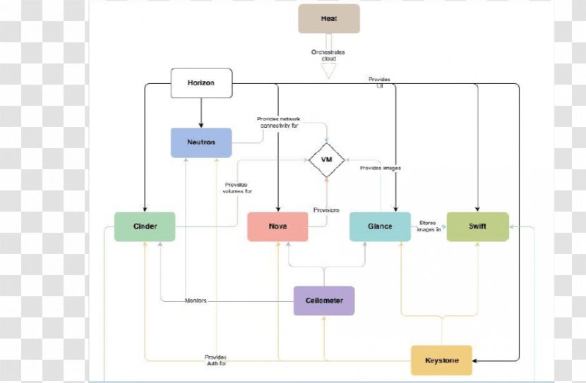 OpenStack Conceptual Architecture Computer Software - Virtual Machine - Design Transparent PNG