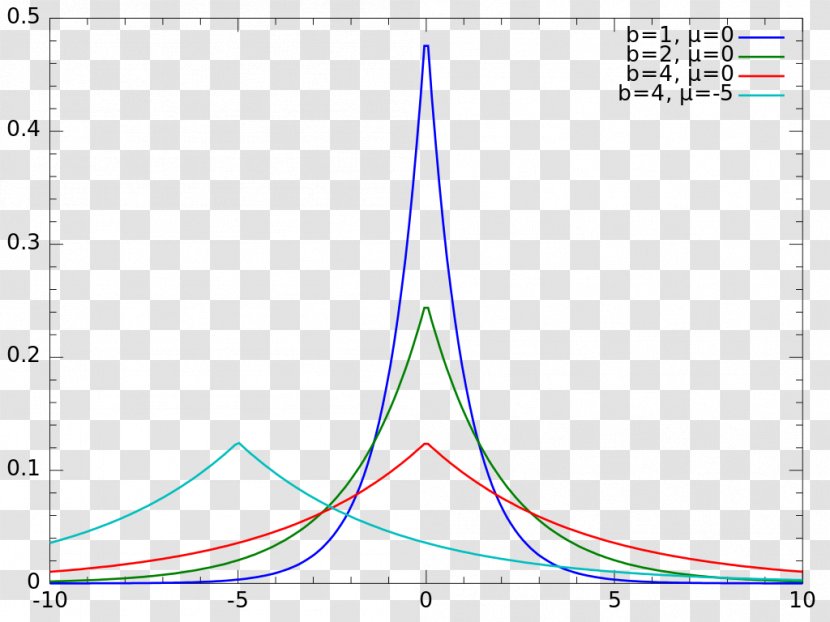 Laplace Distribution Probability Density Function Computer File - Thumbnail - Wikimedia Commons Transparent PNG