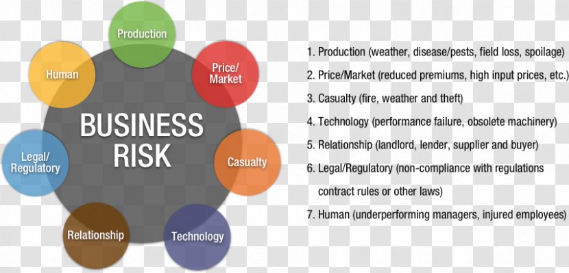 Business Risks Risk Management Financial Purdue University - Area - Plan Transparent PNG