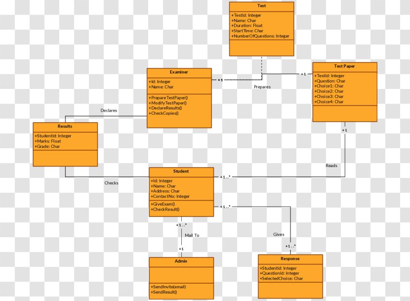 Class Diagram Unified Modeling Language Wiring - Net Exam Pattern Transparent PNG