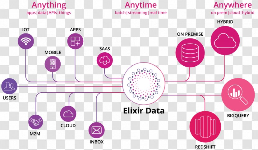 Big Data Real-time Computing Pipeline Processing Integration - Flower - Cloud Transparent PNG
