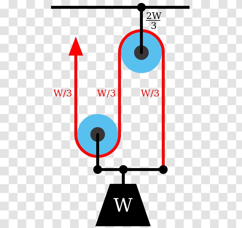 Pulley Mechanical Advantage Block And Tackle Simple Machine Work Transparent PNG